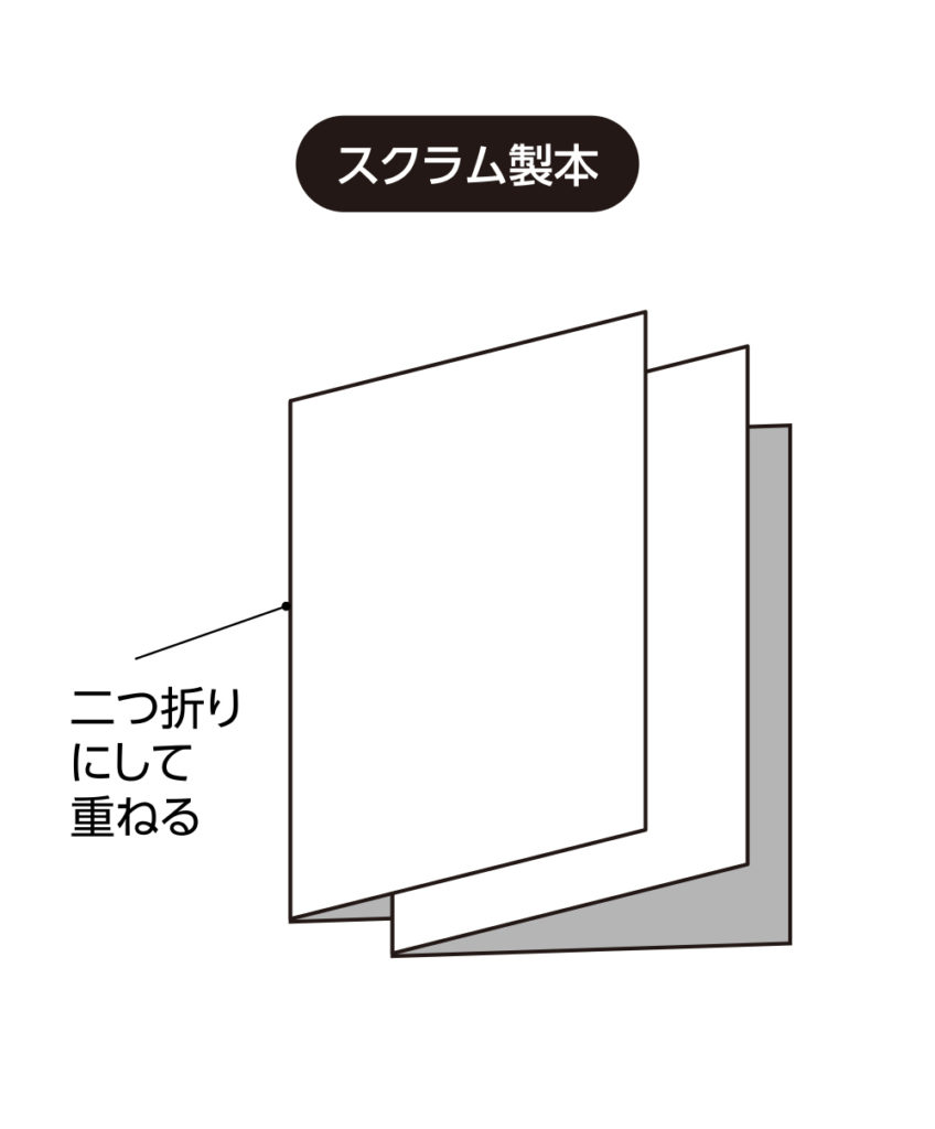 製本　スクラム製本　説明図