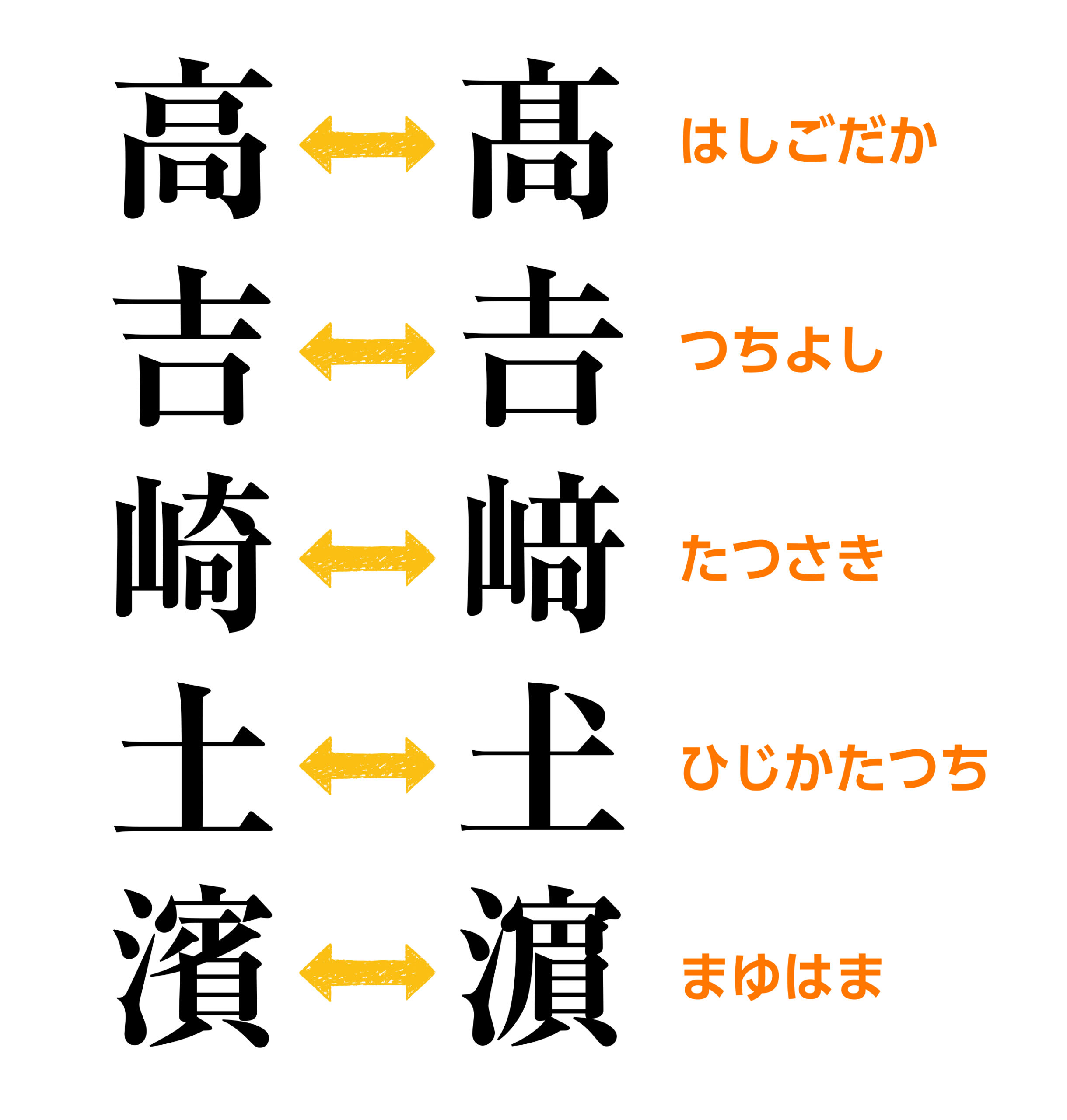「外字」にご注意ください! | 阿竹印刷コラム