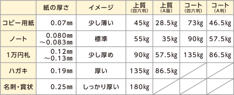 紙の単位!紙の厚さは㎜ではなく、なぜ㎏で表すの? | 阿竹印刷コラム