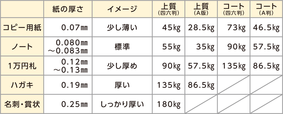 印刷物の紙の厚さ・イメージ一覧表