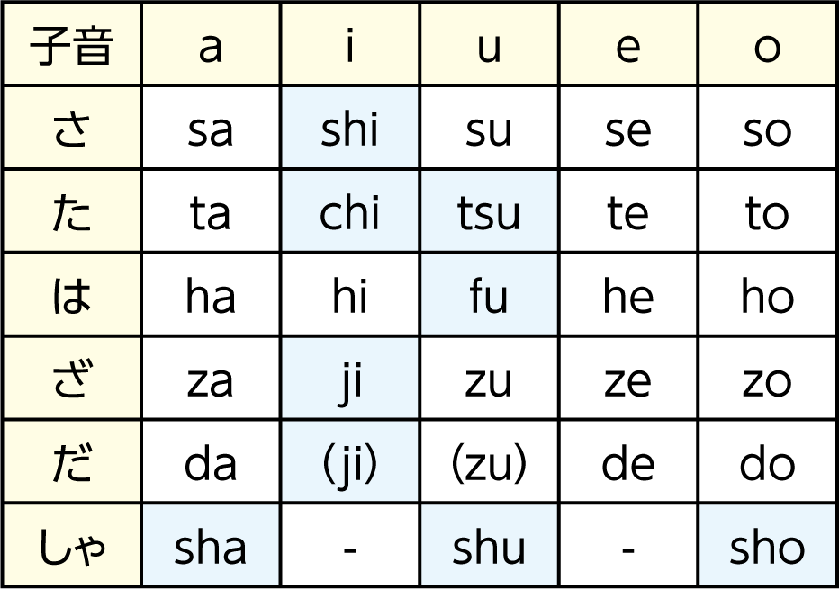 〈注意すべきヘボン式ローマ字表記の表〉